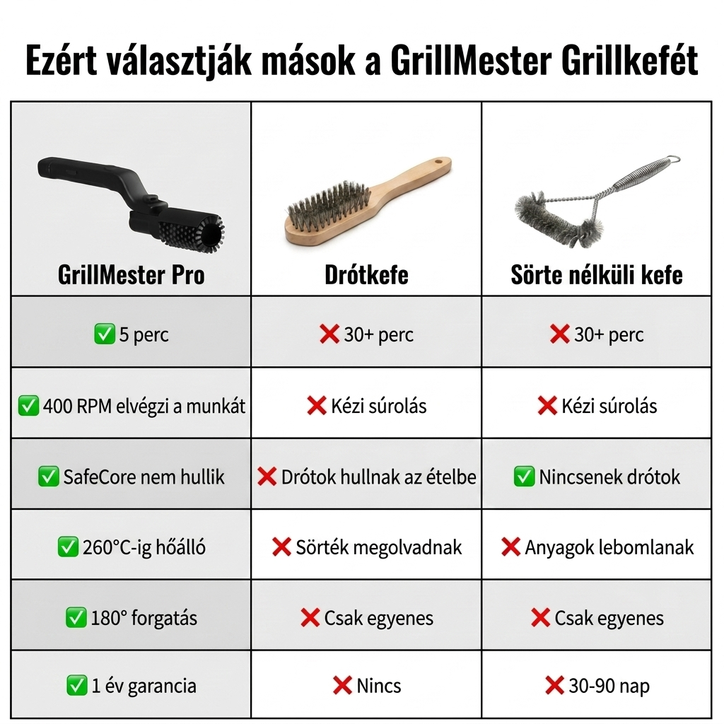 Lignum – Elektromos Grillkefe™